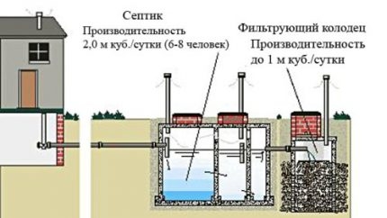 Бюджетні варіанти септика для дачі без відкачування - як зробити своїми руками з різних матеріалів