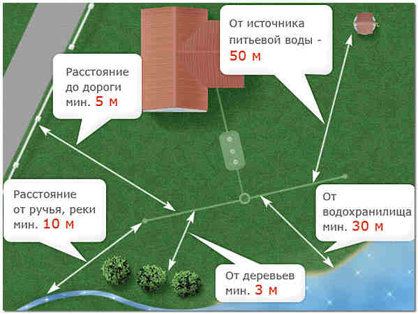 Бюджетні варіанти септика для дачі без відкачування - як зробити своїми руками з різних матеріалів