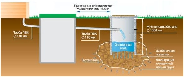 Бюджетні варіанти септика для дачі без відкачування - як зробити своїми руками з різних матеріалів