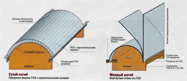 Декоративні перегородки з гіпсокартону: монтаж своїми руками