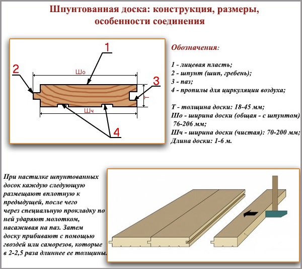 Шпунтована дошка - особливості монтажу на лаги і фанеру