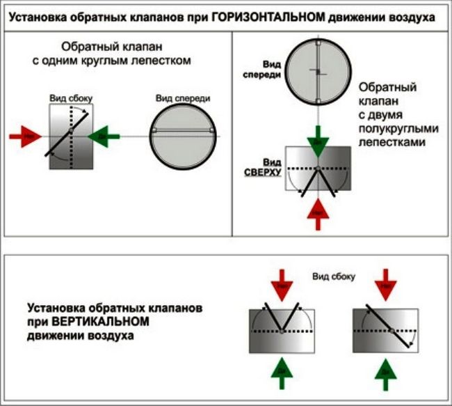 Вентиляційна решітка з зворотним клапаном - пристрій, робота, монтаж і правильний вибір