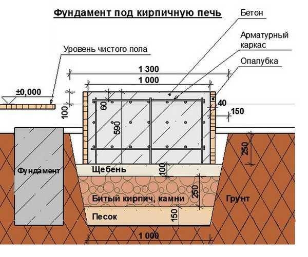 Печі для будинку на дровах - як зробити своїми руками з цегли