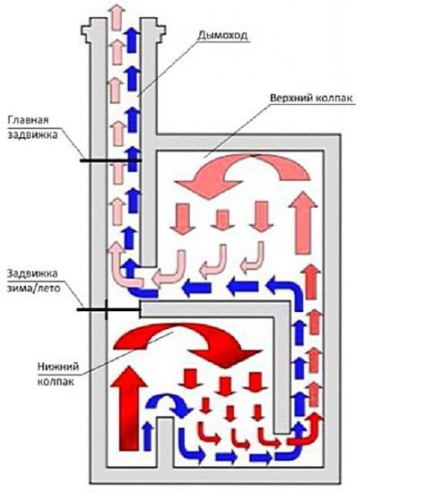 Печі для будинку на дровах - як зробити своїми руками з цегли