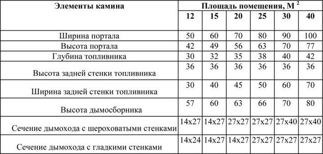 Піч-камін з цегли - креслення і покрокова інструкція по влаштуванню своїми руками