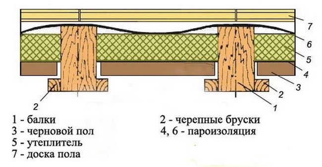 Підлоги в дерев'яному будинку - як правильно постелити своїми руками