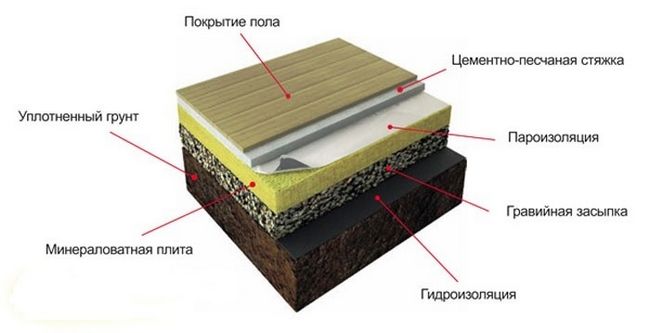 Підлоги в дерев'яному будинку - як правильно постелити своїми руками