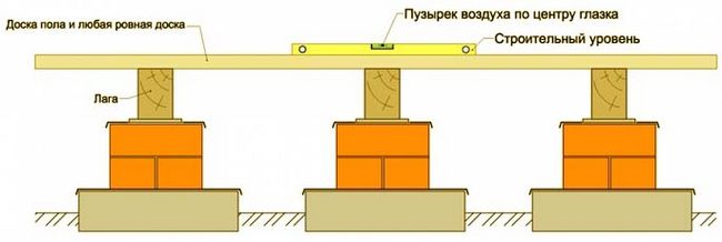 Підлоги в дерев'яному будинку - як правильно постелити своїми руками