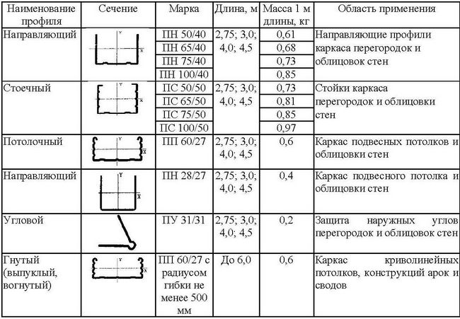 Перегородки з гіпсокартону - як побудувати самостійно?