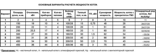 Газовий котел для опалення приватного будинку - вибираємо відповідний