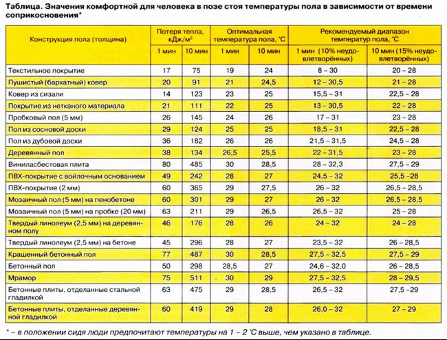 Ідеальна температура теплої підлоги - як регулюється