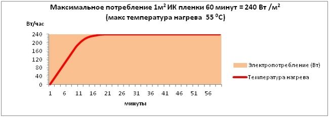 Ідеальна температура теплої підлоги - як регулюється