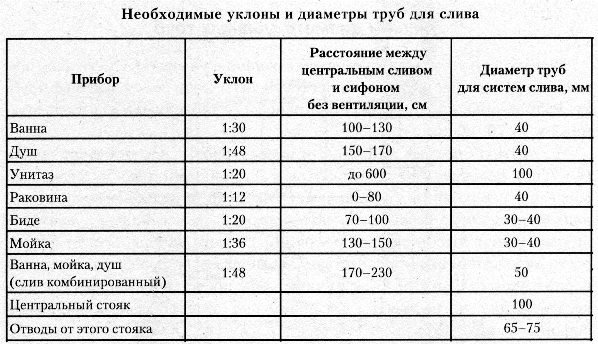 Монтаж каналізації та каналізаційних труб - проводимо роботи з дотриманням всіх вимог