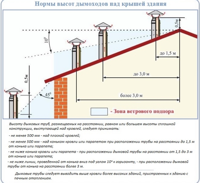 Димохід для банної печі - монтуємо без сторонньої допомоги