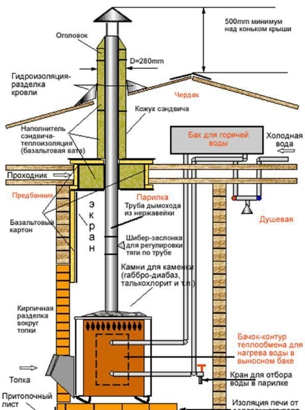 Димохід для банної печі - монтуємо без сторонньої допомоги