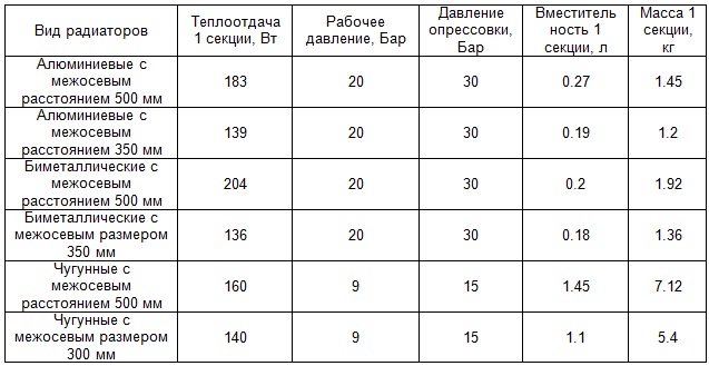 Біметалічні радіатори - вивчаємо ринкова пропозиція і вибираємо найкраще