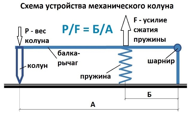 Пружинний механічний колун для дров - самостійне виготовлення обладнання за кресленнями