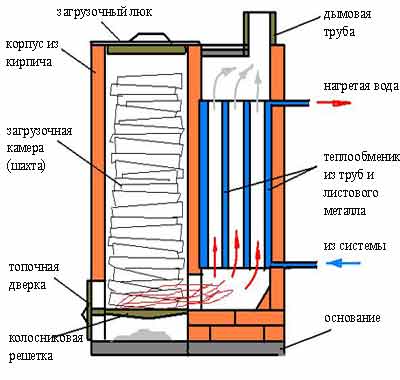 Шахтний котел тривалого горіння - робимо своїми руками за інструкцією і кресленнями