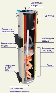 Дров'яної котел тривалого горіння - як зробити самому?