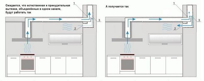 Вентиляція на кухні - особливості будови і поради по монтажу в приватному будинку, квартирі