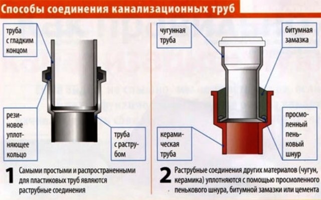 Заміна каналізації в квартирі - все етапи робіт своїми руками