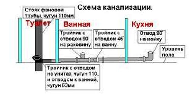 Заміна каналізації в квартирі - все етапи робіт своїми руками