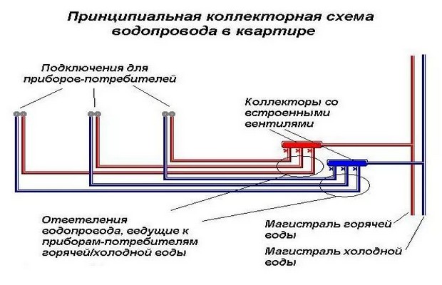 Розводка труб водопостачання в квартирі - які є схеми?