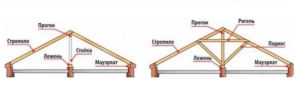 Кріплення крокв до різних конструкційних елементів, способи і покрокова інструкція