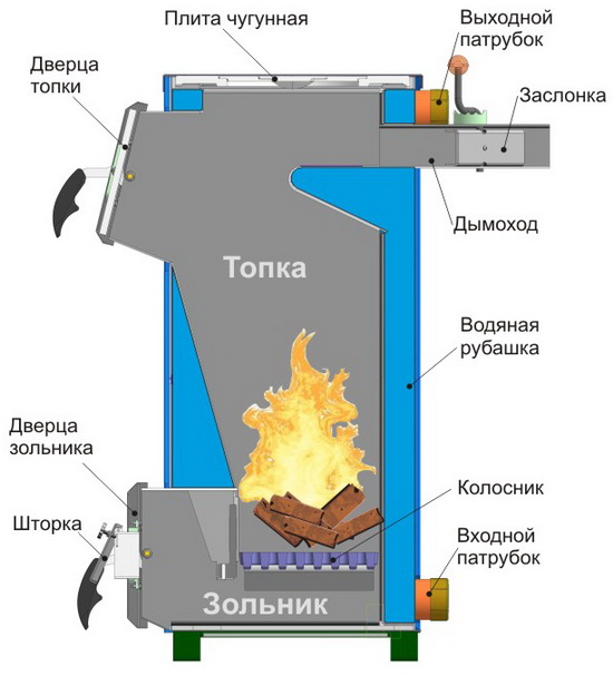 Котел на дровах як найдоступніший варіант для дачі та приватного будинку