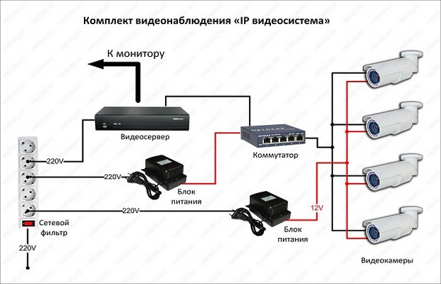 Відеоспостереження своїми руками - вибір обладнання та секрети монтажу