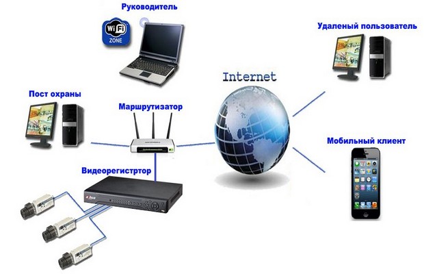 Відеоспостереження своїми руками - вибір обладнання та секрети монтажу