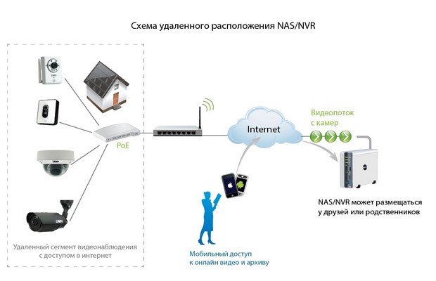 Відеоспостереження своїми руками - вибір обладнання та секрети монтажу