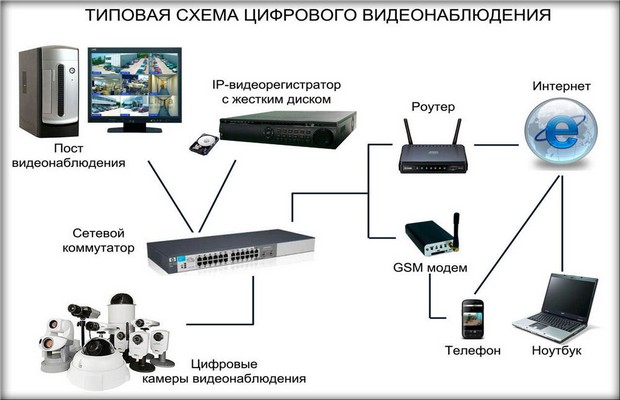 Відеоспостереження своїми руками - вибір обладнання та секрети монтажу