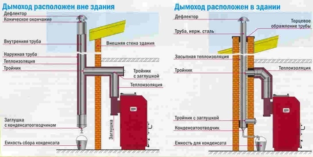 Витяжка для газового котла - як зробити своїми руками в приватному будинку