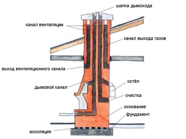 Витяжка для газового котла - як зробити своїми руками в приватному будинку