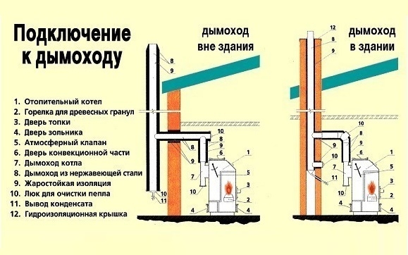 Витяжка для газового котла - як зробити своїми руками в приватному будинку