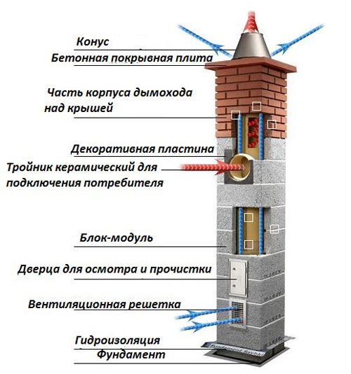 Витяжка для газового котла - як зробити своїми руками в приватному будинку