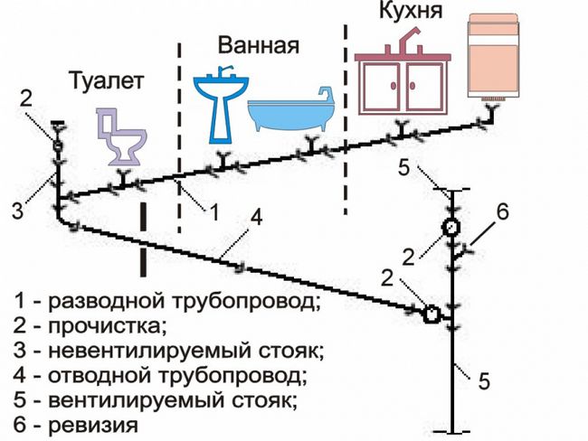 Заміна каналізації в квартирі - все етапи робіт своїми руками