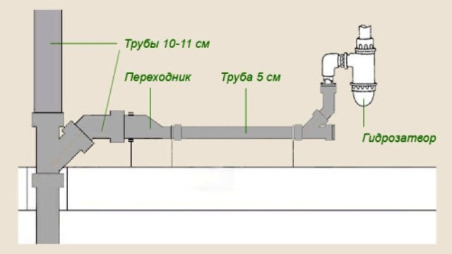 Заміна каналізації в квартирі - все етапи робіт своїми руками