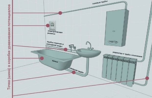 Заземлення ванни в квартирі і будинку - навіщо це потрібно і як виконувати?