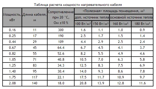 Тепла підлога під плитку - утеплює своїми силами