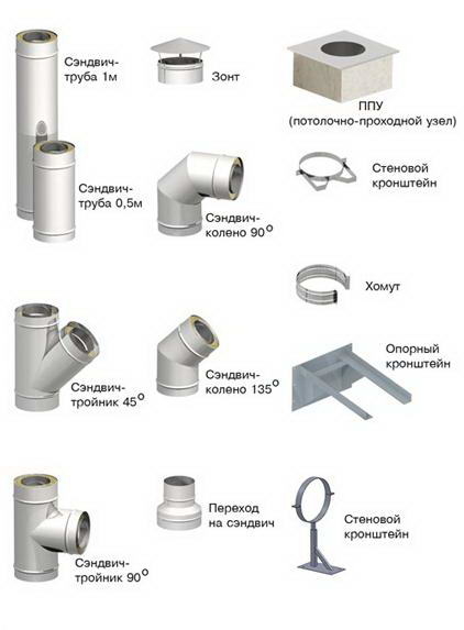 Установка димоходу зі сталевої труби - інструкція з монтажу своїми руками