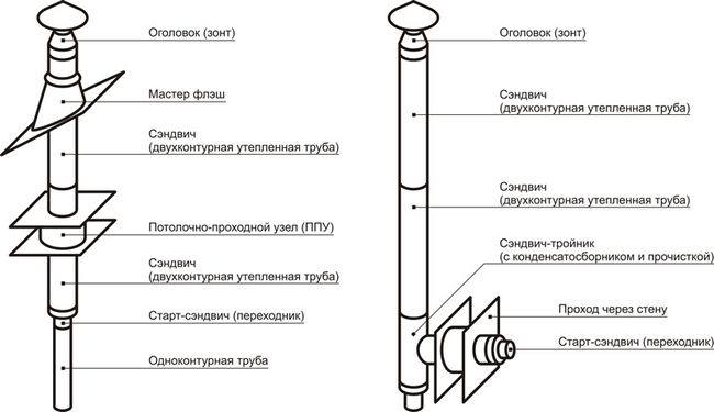 Установка димоходу зі сталевої труби - інструкція з монтажу своїми руками