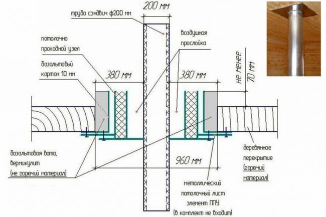 Установка димоходу зі сталевої труби - інструкція з монтажу своїми руками