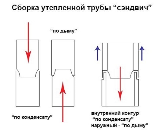 Установка димоходу зі сталевої труби - інструкція з монтажу своїми руками