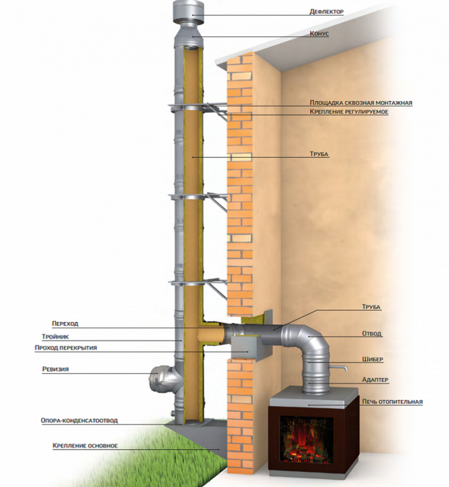 Установка димоходу зі сталевої труби - інструкція з монтажу своїми руками