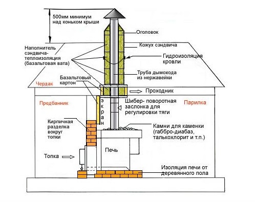 Установка димоходу зі сталевої труби - інструкція з монтажу своїми руками