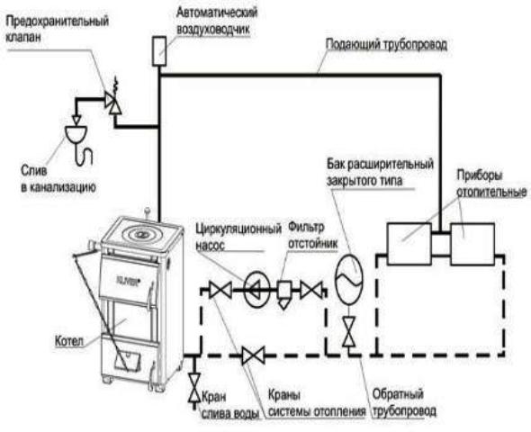 Як влаштована закрита система опалення - монтаж в приватному будинку своїми руками