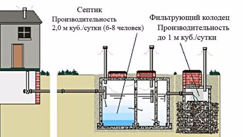 Септик з бетонних кілець - види, конструкція, принцип роботи, поетапний монтаж