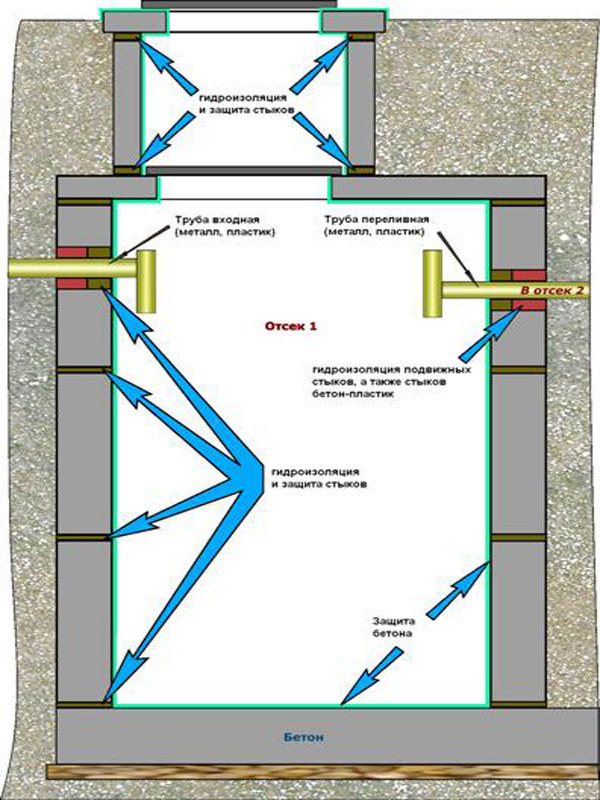 Септик з бетонних кілець - види, конструкція, принцип роботи, поетапний монтаж